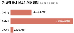 兆단위 딜 실종…불확실성 속 몸사리는 M&A 시장