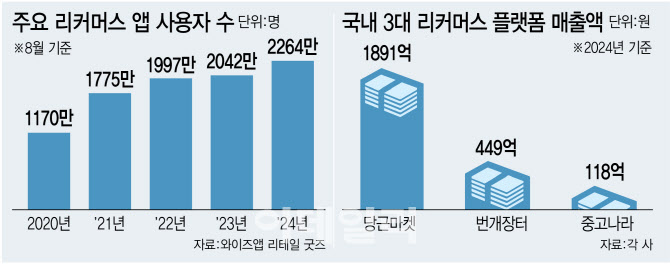 '플랫폼 격전지' 된 K리커머스...高잠재력에도 '세금장벽' 발목 - 뉴스 썸네일 이미지
