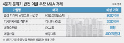 ‘한파 지속 vs 연말 쇼핑’…4분기 M&A 반전 여부 촉각