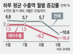 美관세 태풍에 수출 초토화…반도체마저 위태