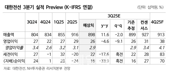 대한전선, 하반기 수주 증가 전망에 목표주가 상향…북미·유럽 공략 가속