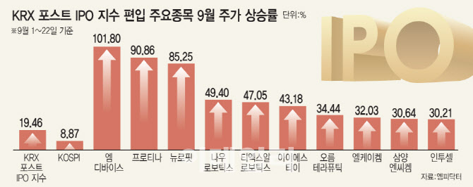증시 ‘불장’에 공모주 시장도 활기…포스트 IPO 전략 부상
