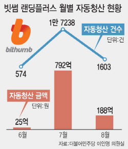 [단독]금융당국 무시한 빗썸…코인 공매도로 1000억 ‘강제청산’