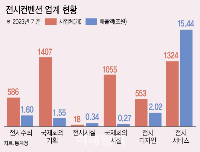 공공 주최 연례행사도 매년 입찰 출혈경쟁...부담금 감면은 '그림의 떡'... - 뉴스 썸네일 이미지