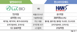 [용호상박 K바이오] 엘앤씨바이오·한스바이오메드, 스킨부스터 대격돌 예고
