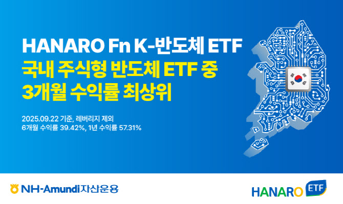 NH-아문디운용, ‘HANARO Fn K-반도체’ 3개월 수익률 1위