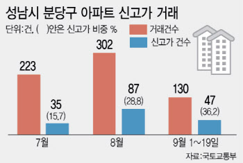 "역세권 위주로 잘 나가요"…분당 아파트 3건당 1건 신고가