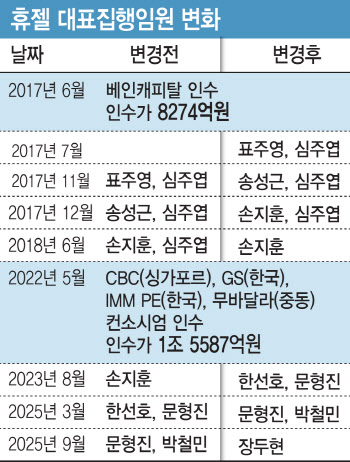 갑작스런 CEO 교체 &apos;장두현&apos;호 휴젤…성장세 지속될까