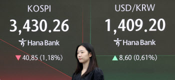 코스피, 美 금리·관세 협상 불확실성에 3400선 깨져