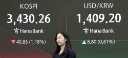 코스피, 美 금리·관세 협상 불확실성에 3400선 깨져