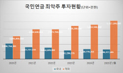 국민연금, 술·담배·도박株 6.4조원 투자…역대 최고치