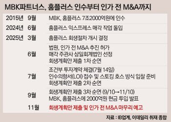 ‘인수 유력 후보자’ 언급에도…홈플러스에 드리운 청산 그림자