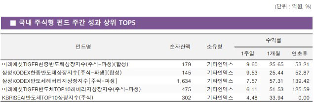 삼전·하닉이 이끈 반도체주 랠리…ETF 수익률 뛰었다
