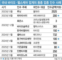 K바이오·헬스 M&A, PEF 피하고 동종업계 베팅해야 하는 까닭