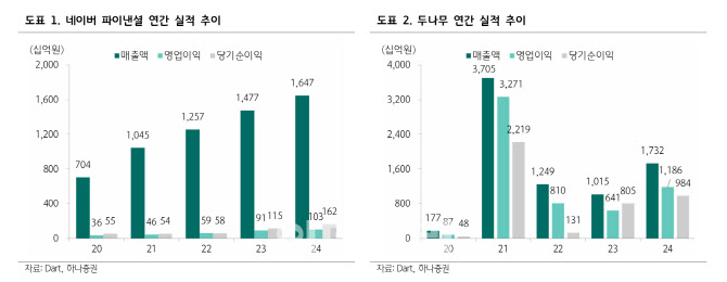 네이버-두나무 합병설, 분명한 사실은 강력한 시너지 기대-하나
