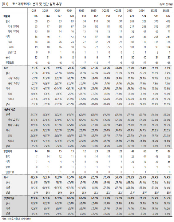 코스메카코리아, 고객사·발주량 확대로 상방 가능성 열려 있어-한화