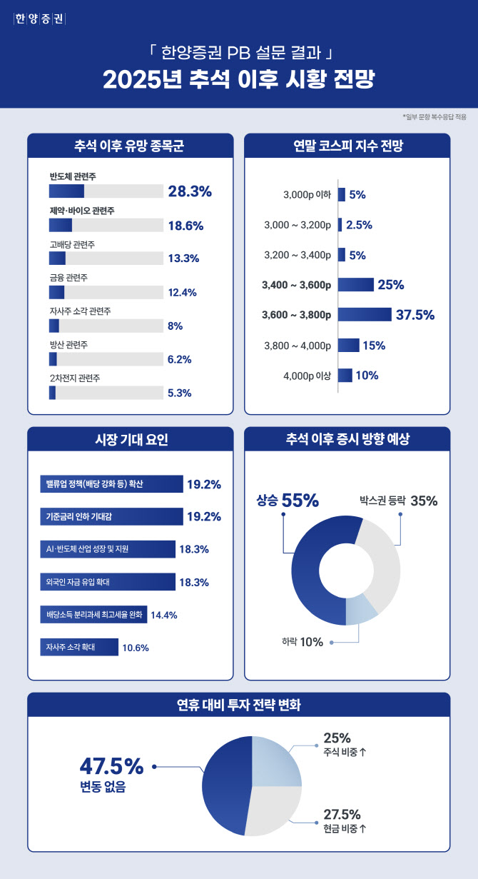"반도체·바이오·고배당주 주목···연휴 뒤 증시 상승 전망"