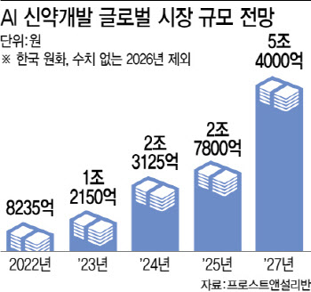 AZ이어 릴리도 자체 AI신약개발...주목할 K바이오는