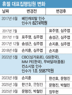 갑작스런 CEO 교체 '장두현'호 휴젤…성장세 지속될까