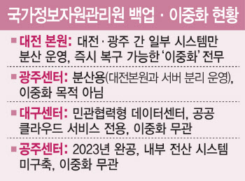 [단독]국가 전산망, ‘이중화 없는’ 백업…재해복구 예산 고작 30억