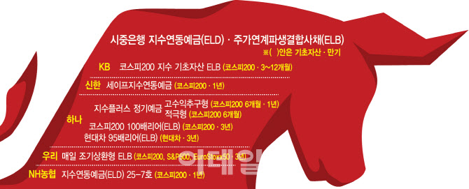"불장에 올라타자"…지수연동예금 '러시'