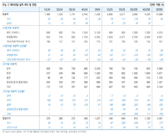 에이피알, 글로벌 레벨업에 따른 구조적 성장 지속-유안타