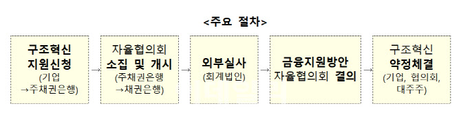 석화 사업재편 지원 금융지원 '틀' 마련…"산업계 조속한 신청 필요"