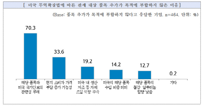 철강·알루미늄 파생상품 수출기업 77% “관세 폼목, 美 안보와 무관”