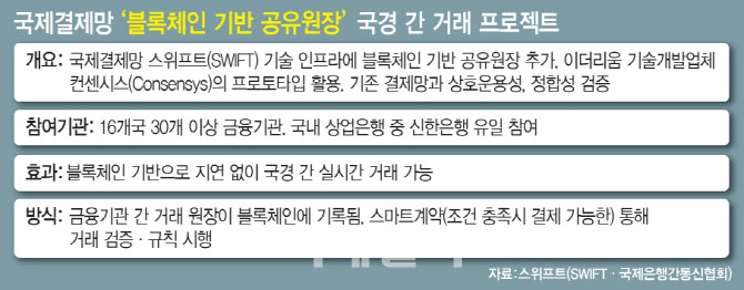 [단독]신한銀, 국내 유일 ‘블록체인 기반 결제’ 국제 프로젝트 참여(종합)