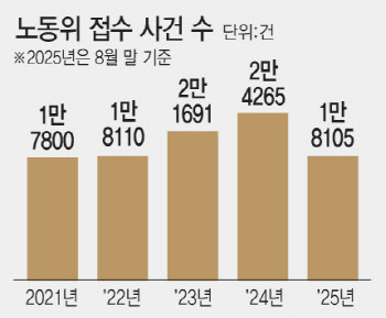 [단독]중노위도 내부보고서에 "조사관 전문성 강화해야"