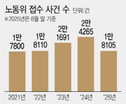 [단독]중노위도 내부보고서에 "조사관 전문성 강화해야"