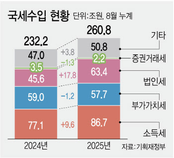 4년후 나랏빚 이자만 세수입의 10%…‘증세론’ 솔솔