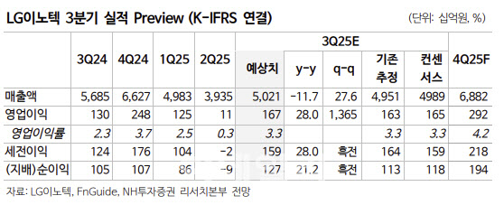 LG이노텍, 4분기 실적 개선 기대…목표가↑-NH