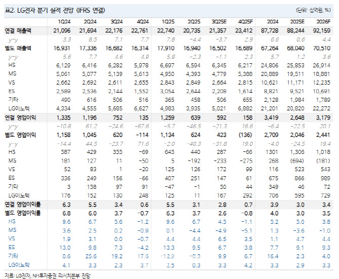 LG전자, 단기 실적 부담…중장기는 성장 동력 강화-NH