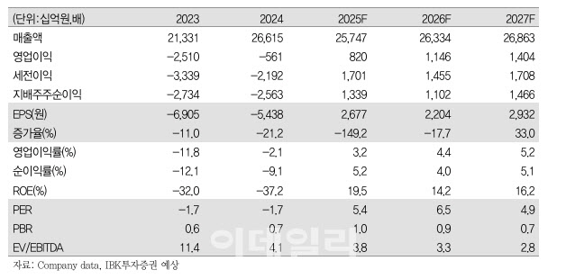 제LG디스플레이, 3분기 실적 시장 기대치 상회 전망…목표가 25% ↑-IBK