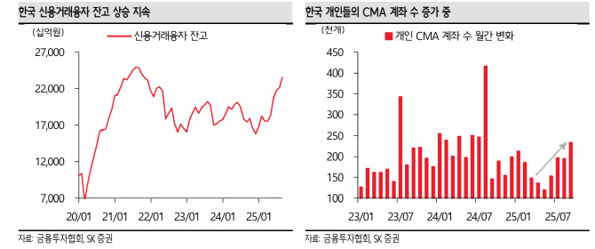 "AI 버블 우려는 시기 상조…투자심리가 버티고 있어"