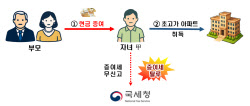 ‘서울 아파트’ 산 20대 취준생…알고보니 ‘부모찬스’