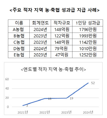 [단독]100억 적자에 수천만원 ‘성과급 잔치’ 벌인 지역 농·축협