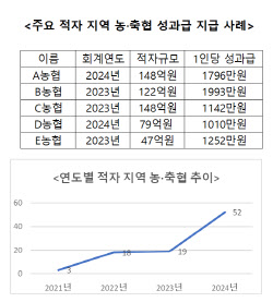 [단독]100억 적자에 수천만원 ‘성과급 잔치’ 벌인 지역 농·축협