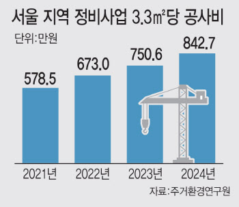 "재건축 접을래" 서울 평당 공사비 1000만원…분담금 &apos;폭탄&apos;