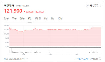 명인제약 데뷔 첫날 &apos;따블&apos;…온코닉·엑세스 급등[바이오맥짚기]