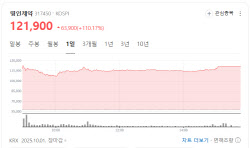 명인제약 데뷔 첫날 &apos;따블&apos;…온코닉·엑세스 급등[바이오맥짚기]