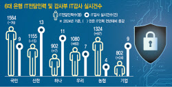 [단독]“은행은 믿었는데”…‘사이버 사고’ 방어막 뚫렸다