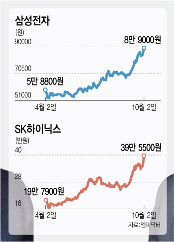 ‘9만전자’·‘40만닉스’…코스피 3500의 주역은 반도체株
