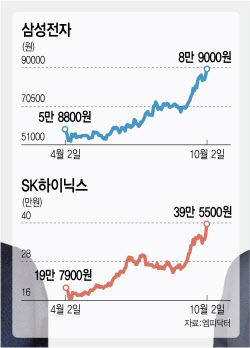 ‘9만전자’·‘40만닉스’…코스피 3500의 주역은 반도체株