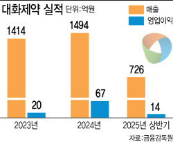 “마시는 항암제에 붙이는 치매 패치까지"…中서 금맥 캐는 대화제약