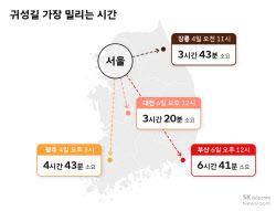 추석 연휴 6일 정오 제일 막힌다…‘이 시간대’ 노려야