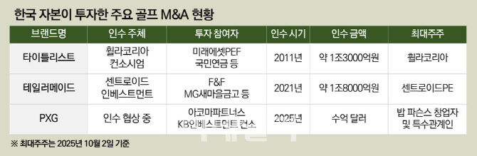 ‘골프 빅3’ 줄줄이 인수…한국이 골프 M&A 강국된 이유