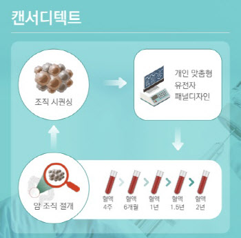 아이엠비디엑스, 액체생검 활용 확대…5조원 시장 선점 자신
