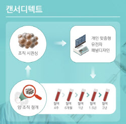 아이엠비디엑스, 액체생검 활용 확대…5조원 시장 선점 자신